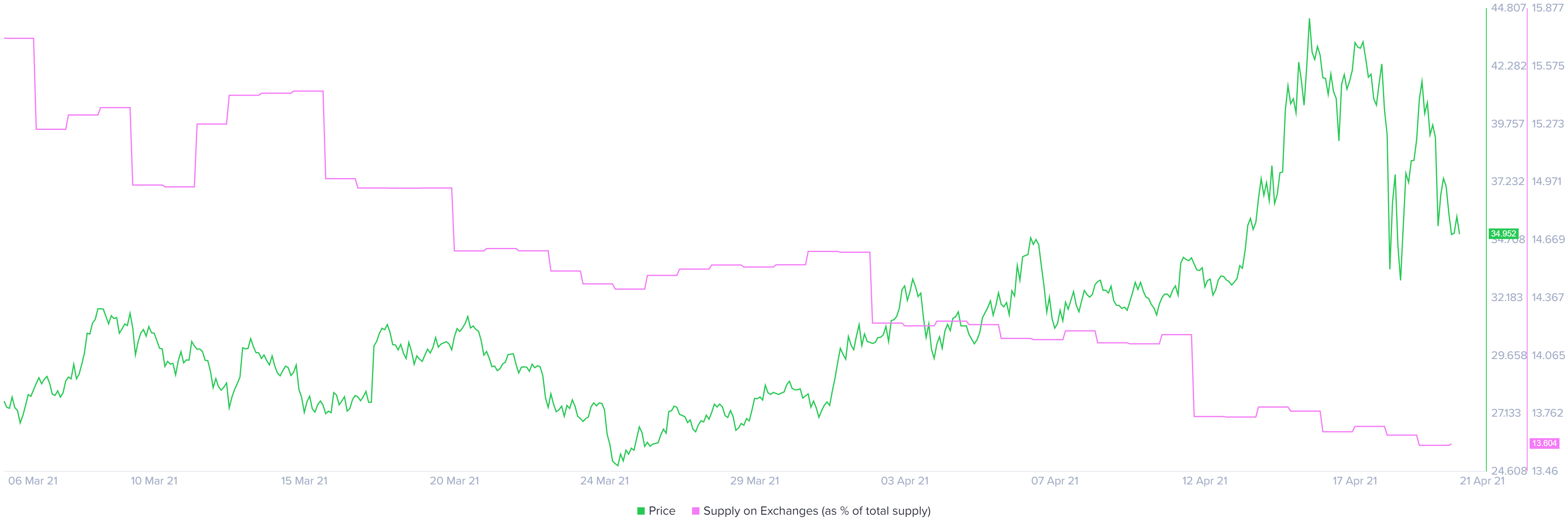 Chainlink Price Forecast Link Could Be The First To Recover Amid